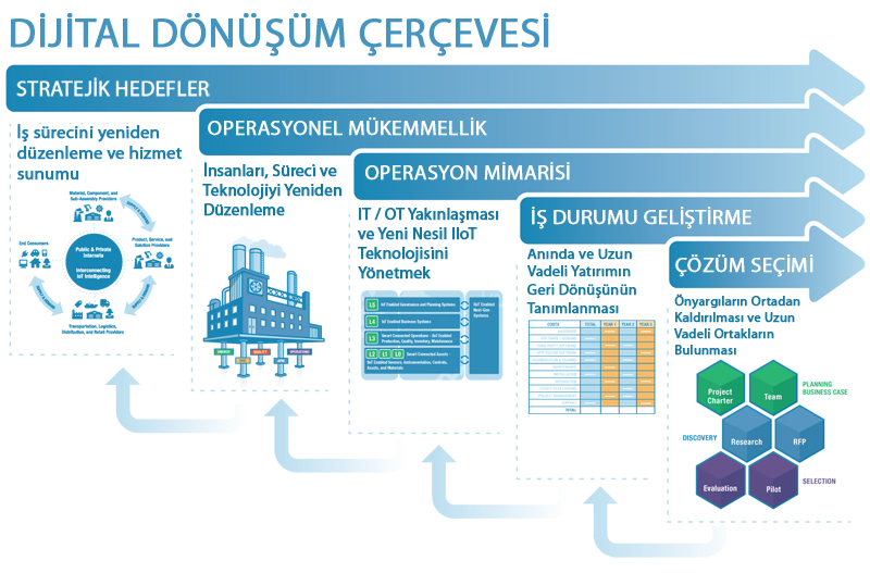 Dijital Dönüşüm Süreci